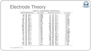 Electrode Theory
www.gbrathod.co.in
 