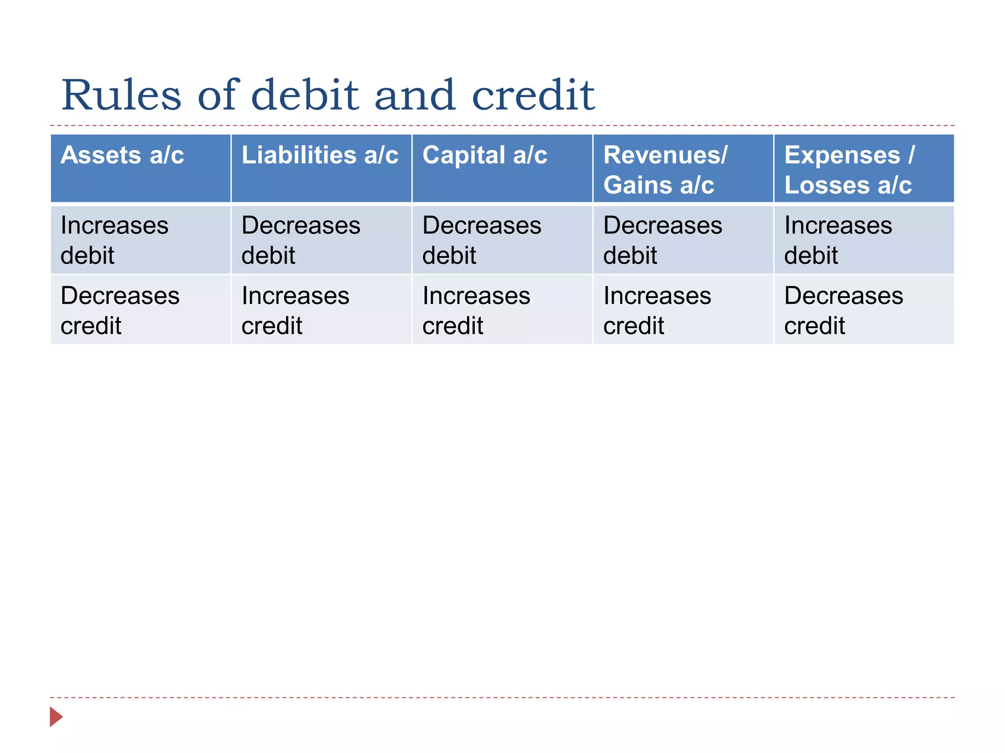 Topic 3 Double entry book keeping | PPTX