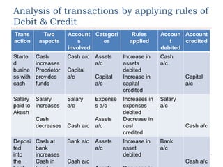 Analysis of transactions by applying rules of
Debit & Credit
Trans
action
Two
aspects
Account
s
involved
Categori
es
Rules
applied
Accoun
t
debited
Account
credited
Starte
d
busine
ss with
cash
Cash
increases
Proprietor
provides
funds
Cash a/c
Capital
a/c
Assets
a/c
Capital
a/c
Increase in
assets
debited
Increase in
capital
credited
Cash
a/c
Capital
a/c
Salary
paid to
Akash
Salary
increases
Cash
decreases
Salary
a/c
Cash a/c
Expense
s a/c
Assets
a/c
Increases in
expenses
debited
Decrease in
cash
credited
Salary
a/c
Cash a/c
Deposi
ted
into
the
Cash at
bank
increases
Cash in
Bank a/c
Cash a/c
Assets
a/c
Increase in
asset
debited
Bank
a/c
Cash a/c
 