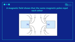 A magnetic field shows that the same magnetic poles repel
each other
 
