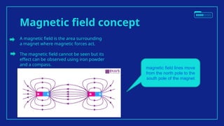 Magnetic field concept
A magnetic field is the area surrounding
a magnet where magnetic forces act.
The magnetic field cannot be seen but its
effect can be observed using iron powder
and a compass.
magnetic field lines move
from the north pole to the
south pole of the magnet
 