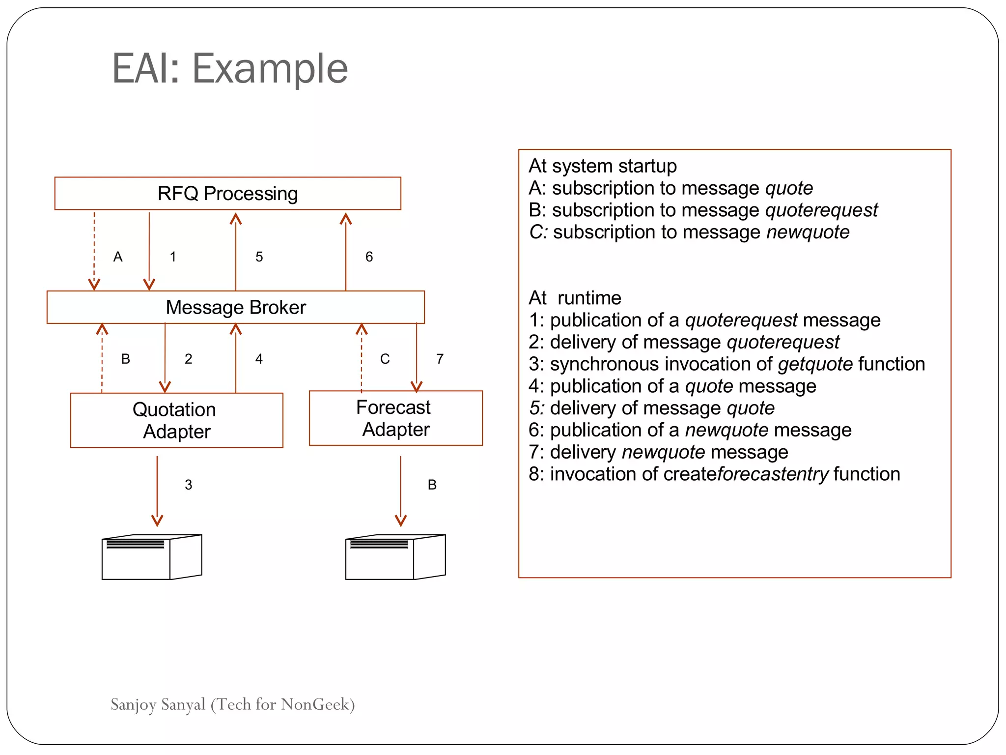 EAI: Example Sanjoy Sanyal (Tech for NonGeek) RFQ Processing Message Broker Quotation  Adapter Forecast  Adapter A B C 2 4 1 5 6 7 At system startup A: subscription to message  quote  B: subscription to message  quoterequest  C:  subscription to message  newquote At  runtime 1: publication of a  quoterequest  message 2: delivery of message  quoterequest   3: synchronous invocation of  getquote  function 4: publication of a  quote  message 5:  delivery of message  quote 6: publication of a  newquote  message  7: delivery  newquote  message  8: invocation of create forecastentry  function B 3 