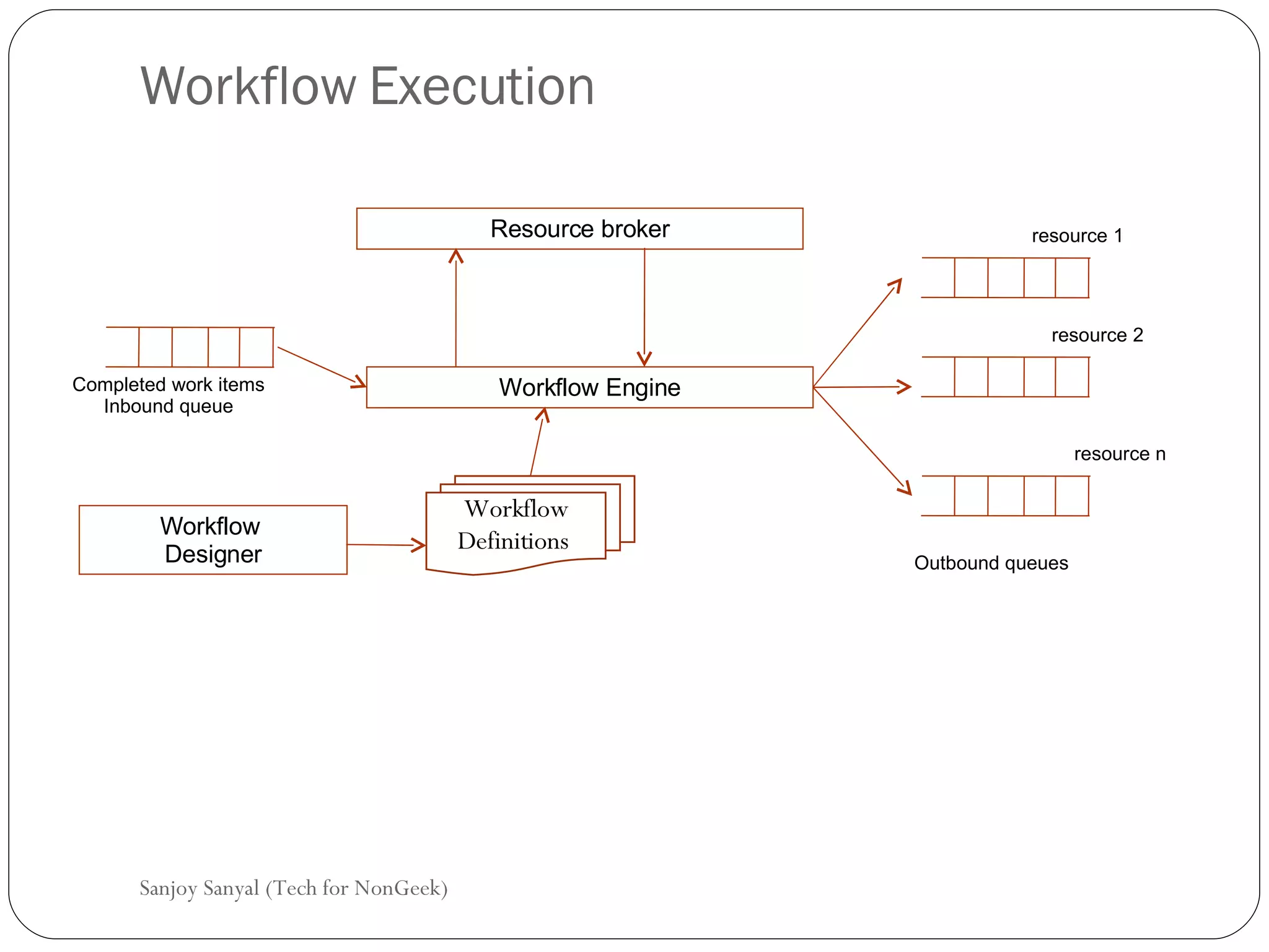 Workflow Execution Sanjoy Sanyal (Tech for NonGeek) Workflow Engine Resource broker Completed work items Inbound queue resource 1  resource 2  resource n Workflow Definitions  Workflow  Designer Outbound queues 