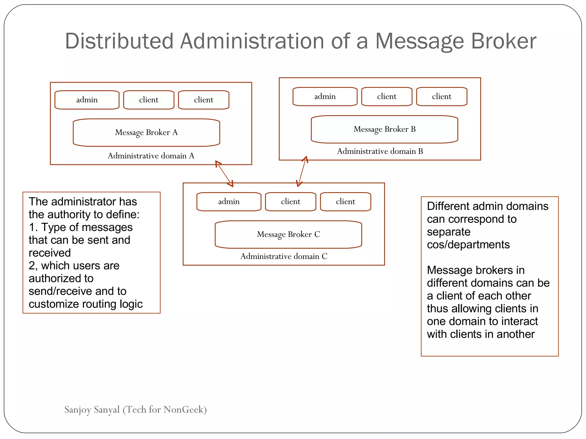 Distributed Administration of a Message Broker Sanjoy Sanyal (Tech for NonGeek) Administrative domain A admin Message Broker A client client Administrative domain B admin Message Broker B client client Administrative domain C admin Message Broker C client client The administrator has the authority to define: 1. Type of messages that can be sent and received  2, which users are authorized to send/receive and to customize routing logic  Different admin domains can correspond to separate cos/departments Message brokers in different domains can be a client of each other thus allowing clients in one domain to interact with clients in another  