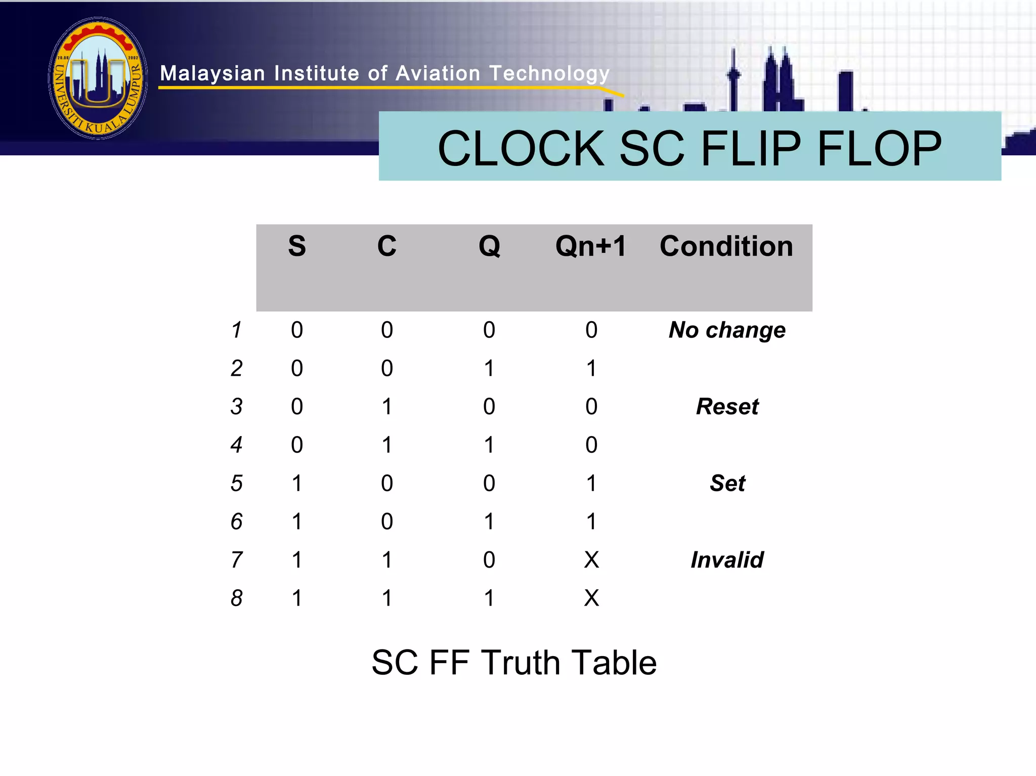 Malaysian Institute of Aviation Technology 
CLOCK SC FLIP FLOP 
S C Q Qn+1 Condition 
1 0 0 0 0 No change 
2 0 0 1 1 
3 0 1 0 0 Reset 
4 0 1 1 0 
5 1 0 0 1 Set 
6 1 0 1 1 
7 1 1 0 X Invalid 
8 1 1 1 X 
SC FF Truth Table 
 