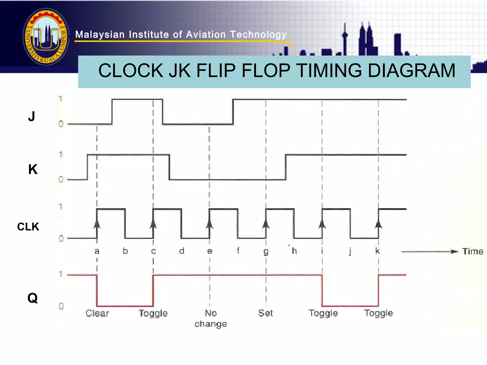 Malaysian Institute of Aviation Technology 
J 
K 
CLK 
Q 
CLOCK JK FLIP FLOP TIMING DIAGRAM 
 