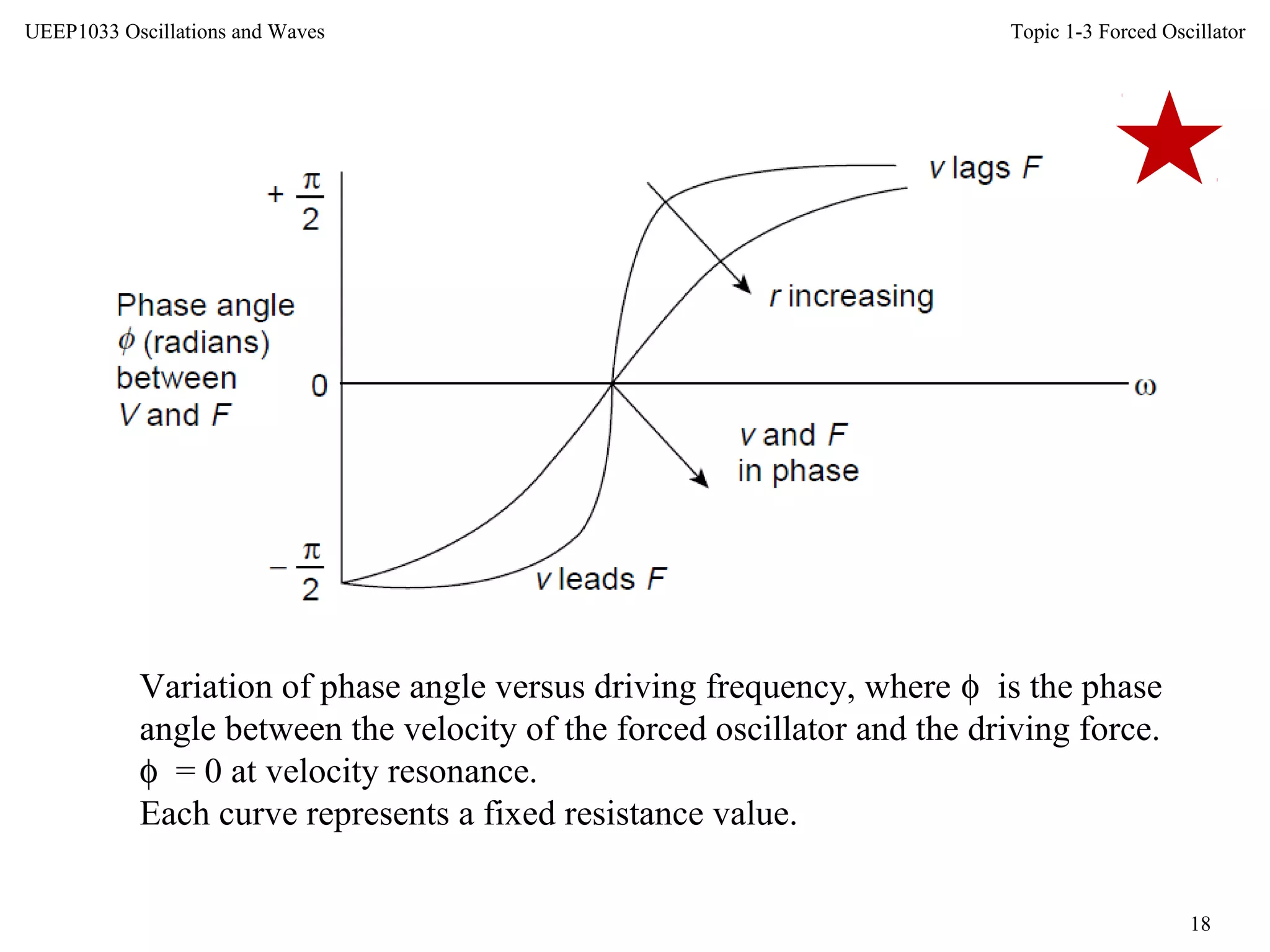 Topic 1-3 Forced Oscillator
18
UEEP1033 Oscillations and Waves
Variation of phase angle versus driving frequency, where φ is the phase
angle between the velocity of the forced oscillator and the driving force.
φ = 0 at velocity resonance.
Each curve represents a fixed resistance value.
 