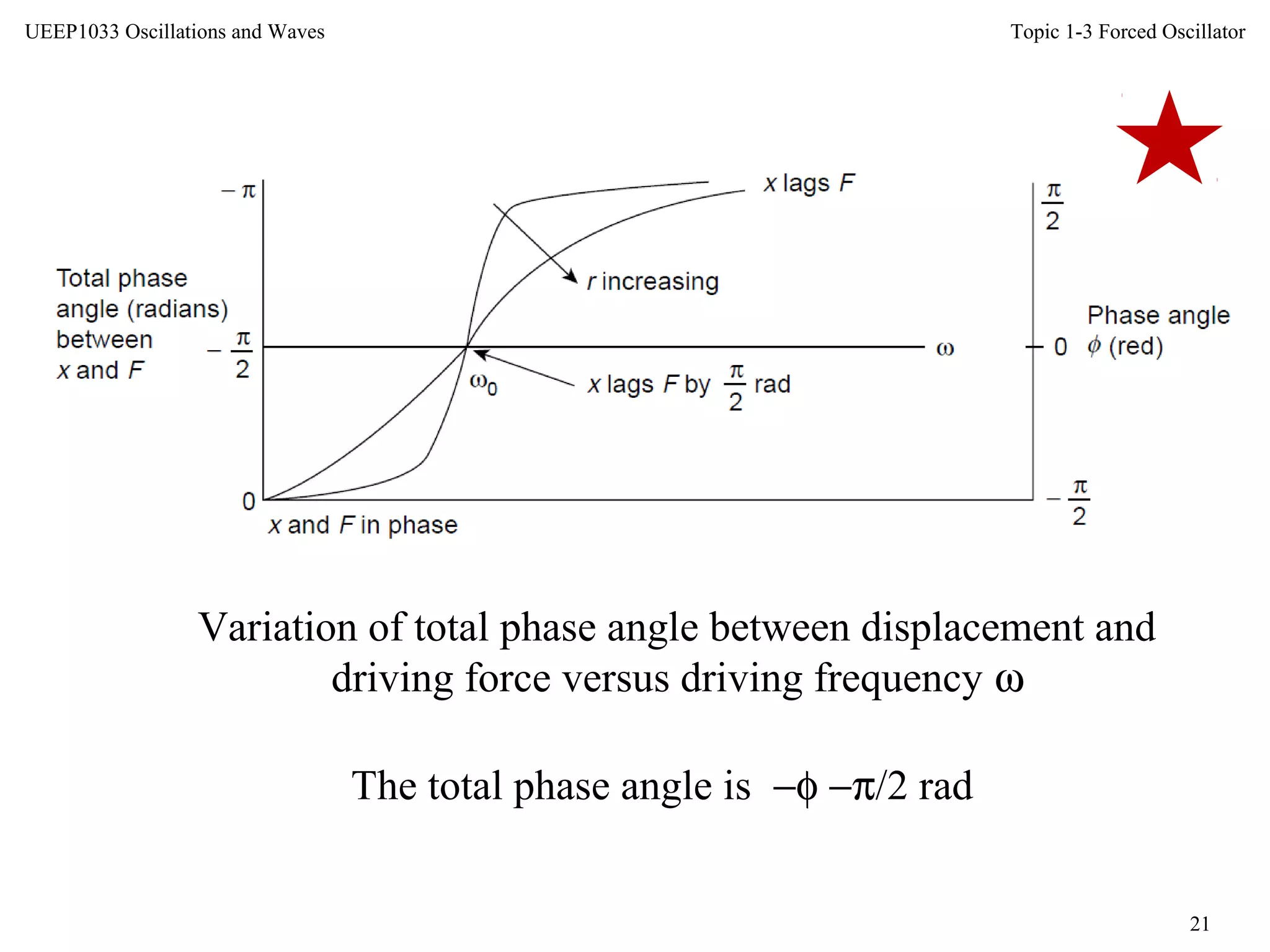 Topic 1-3 Forced Oscillator
21
UEEP1033 Oscillations and Waves
Variation of total phase angle between displacement and
driving force versus driving frequency ω
The total phase angle is −φ −π/2 rad
 