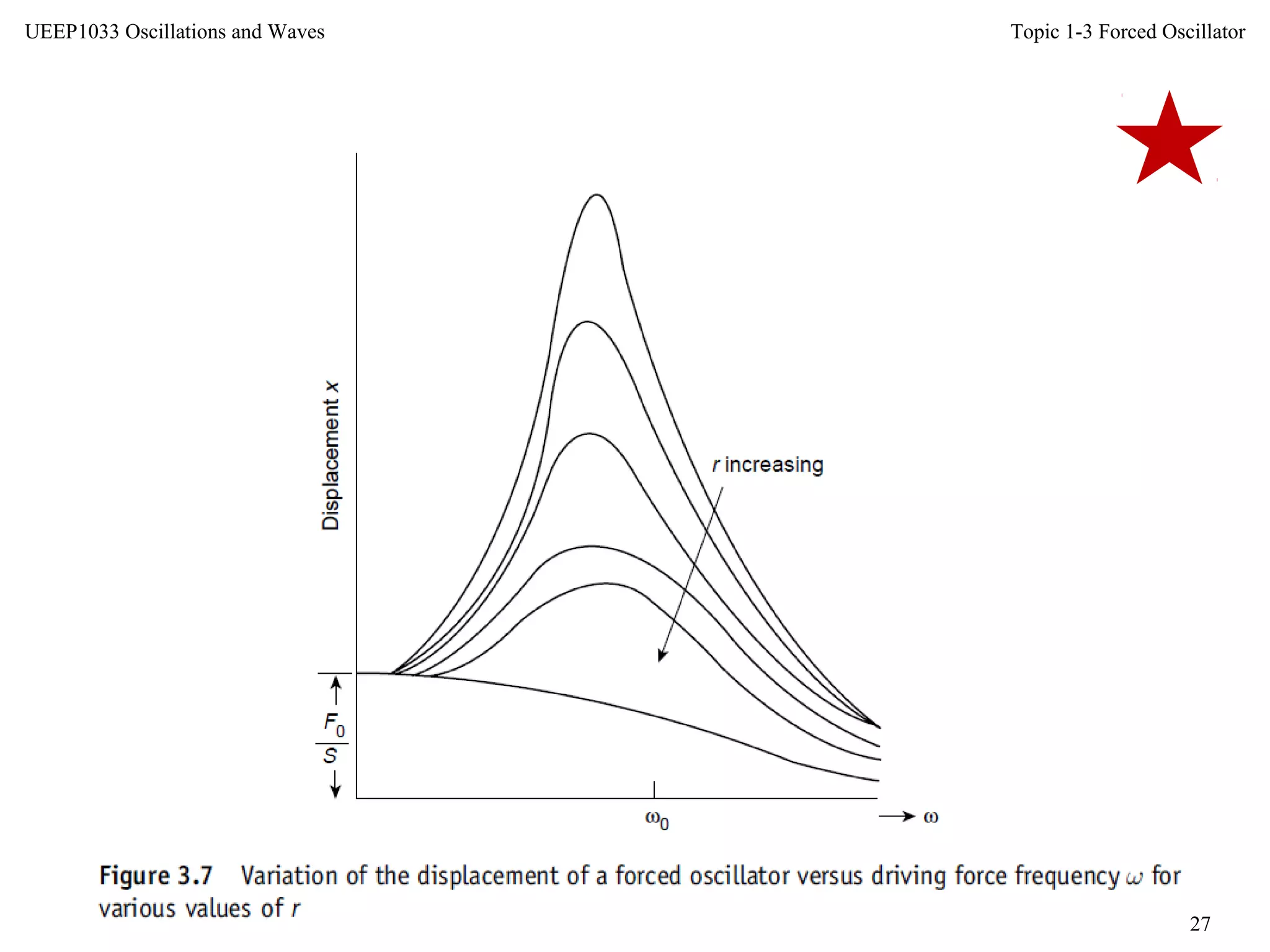 Topic 1-3 Forced Oscillator
27
UEEP1033 Oscillations and Waves
 