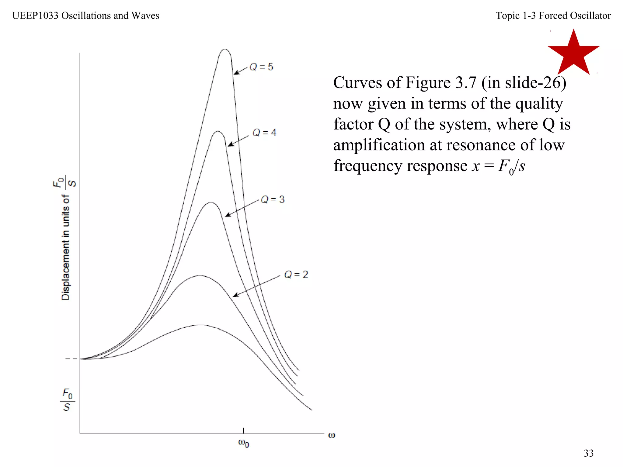 Topic 1-3 Forced Oscillator
33
UEEP1033 Oscillations and Waves
Curves of Figure 3.7 (in slide-26)
now given in terms of the quality
factor Q of the system, where Q is
amplification at resonance of low
frequency response x = F0/s
 