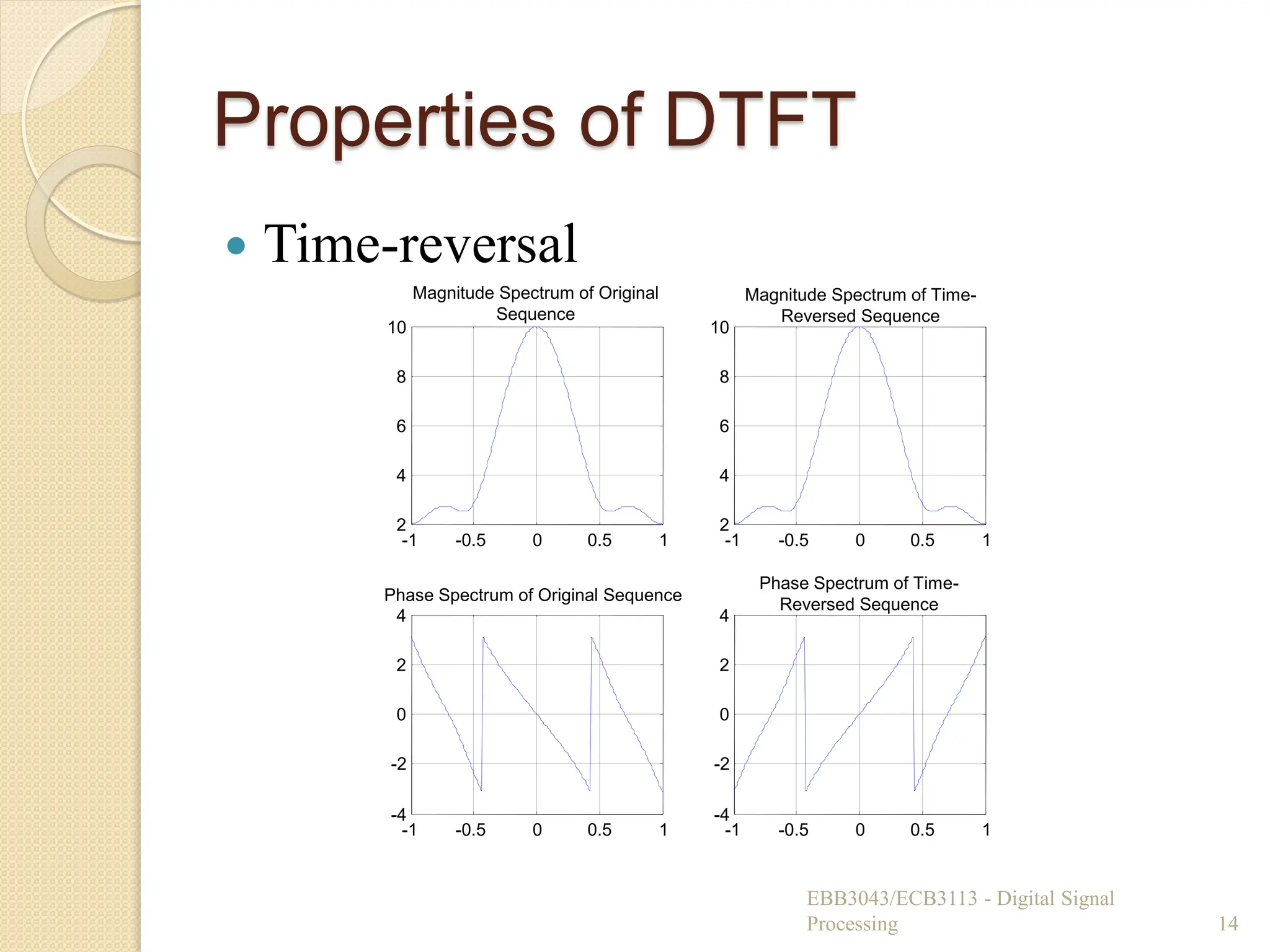 Properties of DTFT
 Time-reversal
EBB3043/ECB3113 - Digital Signal
Processing 14
-1 -0.5 0 0.5 1
2
4
6
8
10
Magnitude Spectrum of Original
Sequence
-1 -0.5 0 0.5 1
2
4
6
8
10
Magnitude Spectrum of Time-
Reversed Sequence
-1 -0.5 0 0.5 1
-4
-2
0
2
4
Phase Spectrum of Original Sequence
-1 -0.5 0 0.5 1
-4
-2
0
2
4
Phase Spectrum of Time-
Reversed Sequence
 