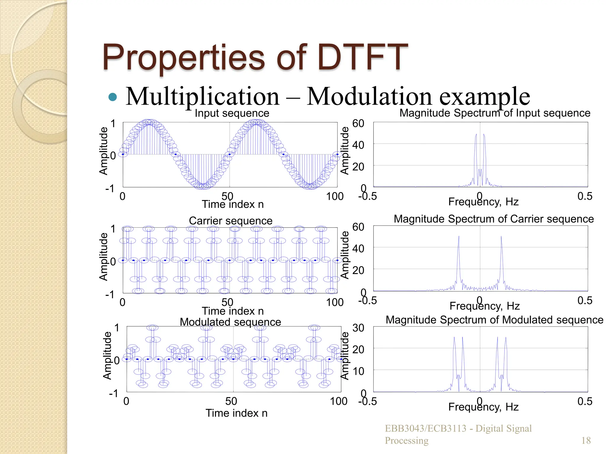 Properties of DTFT
 Multiplication – Modulation example
EBB3043/ECB3113 - Digital Signal
Processing 18
Time index n
0 50 100
-1
0
1
Amplitude
Input sequence
Carrier sequence
0 50 100
-1
0
1
Amplitude
Time index n
0 50 100
-1
0
1
Time index n
Amplitude
Modulated sequence
-0.5 0 0.5
0
20
40
60
Frequency, Hz
Amplitude
Magnitude Spectrum of Input sequence
-0.5 0 0.5
0
20
40
60
Frequency, Hz
Amplitude
Magnitude Spectrum of Carrier sequence
-0.5 0 0.5
0
10
20
30
Frequency, Hz
Amplitude
Magnitude Spectrum of Modulated sequence
 
