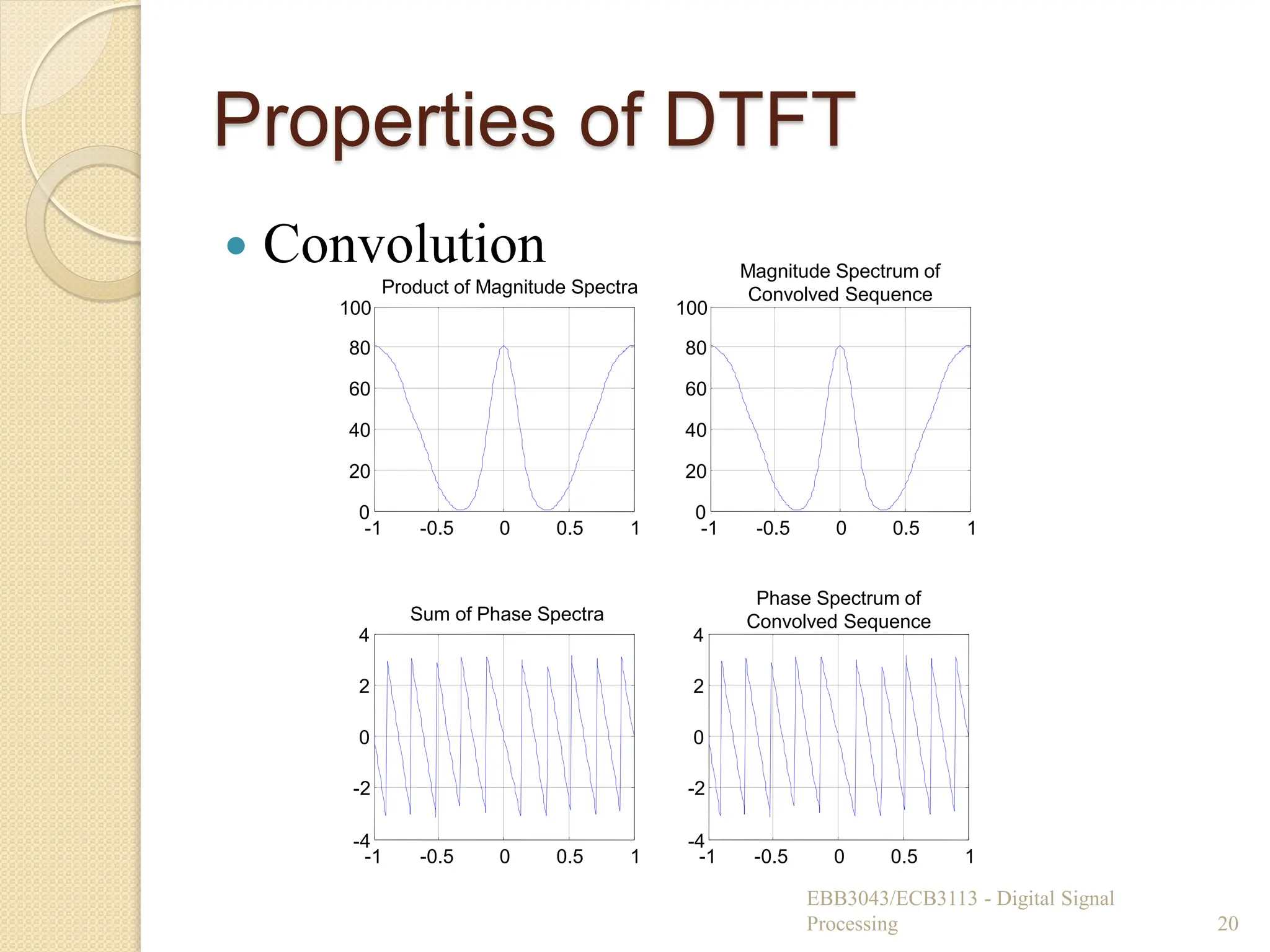 Properties of DTFT
 Convolution
EBB3043/ECB3113 - Digital Signal
Processing 20
-1 -0.5 0 0.5 1
0
20
40
60
80
100
Product of Magnitude Spectra
-1 -0.5 0 0.5 1
0
20
40
60
80
100
Magnitude Spectrum of
Convolved Sequence
-1 -0.5 0 0.5 1
-4
-2
0
2
4
Sum of Phase Spectra
-1 -0.5 0 0.5 1
-4
-2
0
2
4
Phase Spectrum of
Convolved Sequence
 