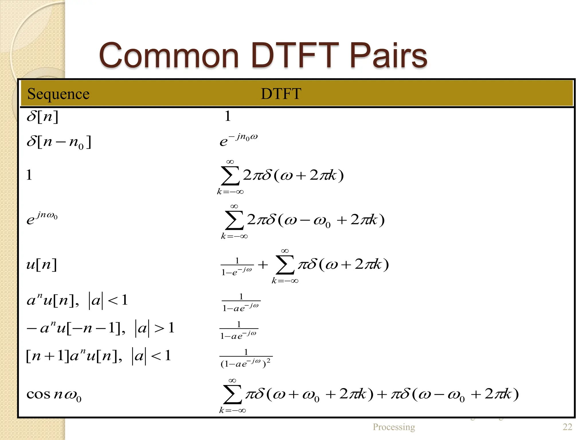 Common DTFT Pairs
EBB3043/ECB3113 - Digital Signal
Processing 22
)
2
(
)
2
(
cos
1
],
[
]
1
[
1
],
1
[
1
],
[
)
2
(
]
[
)
2
(
2
)
2
(
2
1
]
[
1
]
[
0
0
0
)
1
(
1
1
1
1
1
1
1
0
0
2
0
0
k
k
n
a
n
u
a
n
a
n
u
a
a
n
u
a
k
n
u
k
e
k
e
n
n
n
k
ae
n
ae
n
ae
n
k
e
k
jn
k
jn
j
j
j
j






































































Sequence DTFT
 