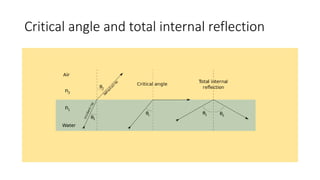 Critical angle and total internal reflection
 
