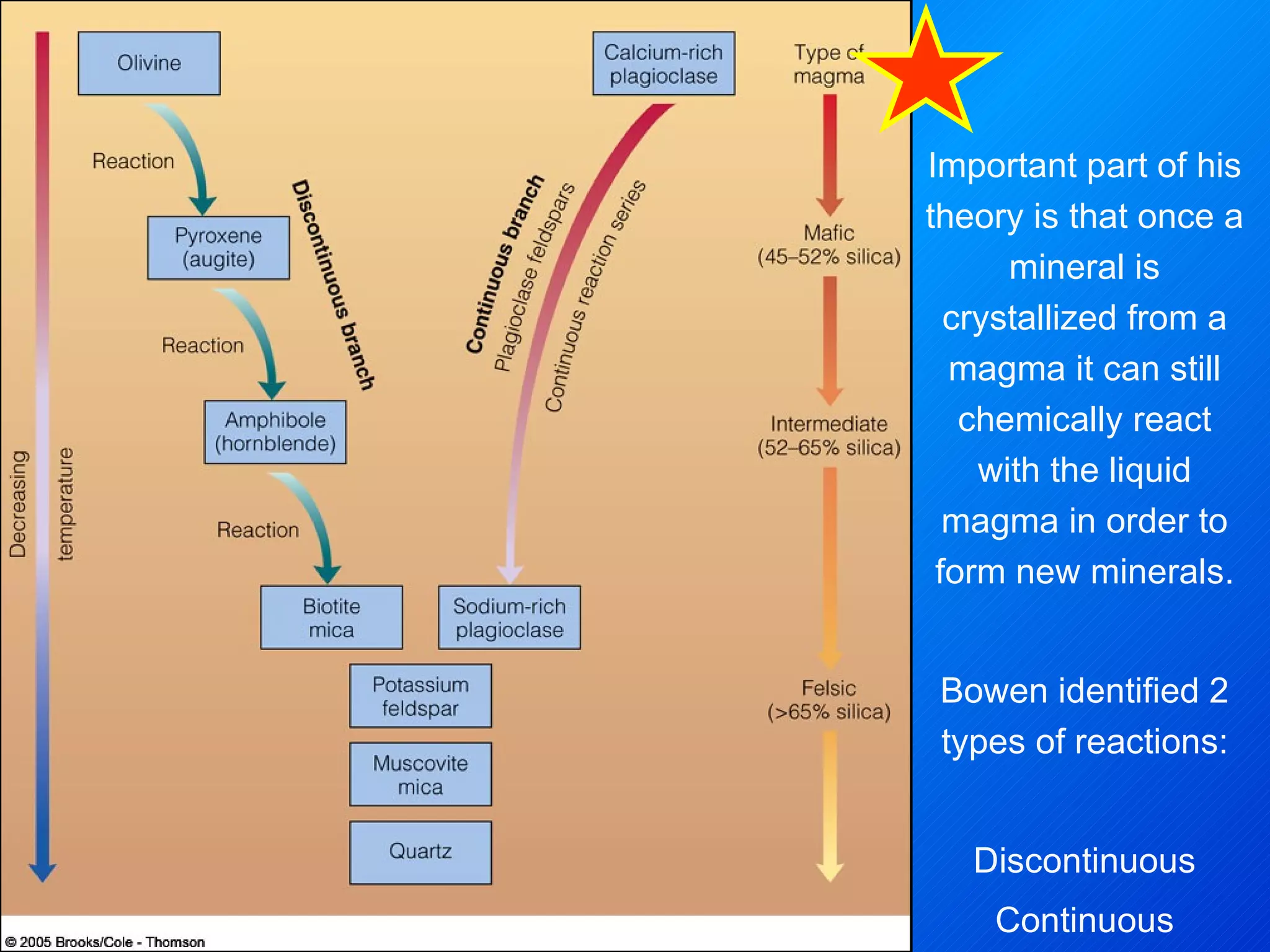 Important part of his theory is that once a mineral is crystallized from a magma it can still chemically react with the liquid magma in order to form new minerals. Bowen identified 2 types of reactions: Discontinuous Continuous 