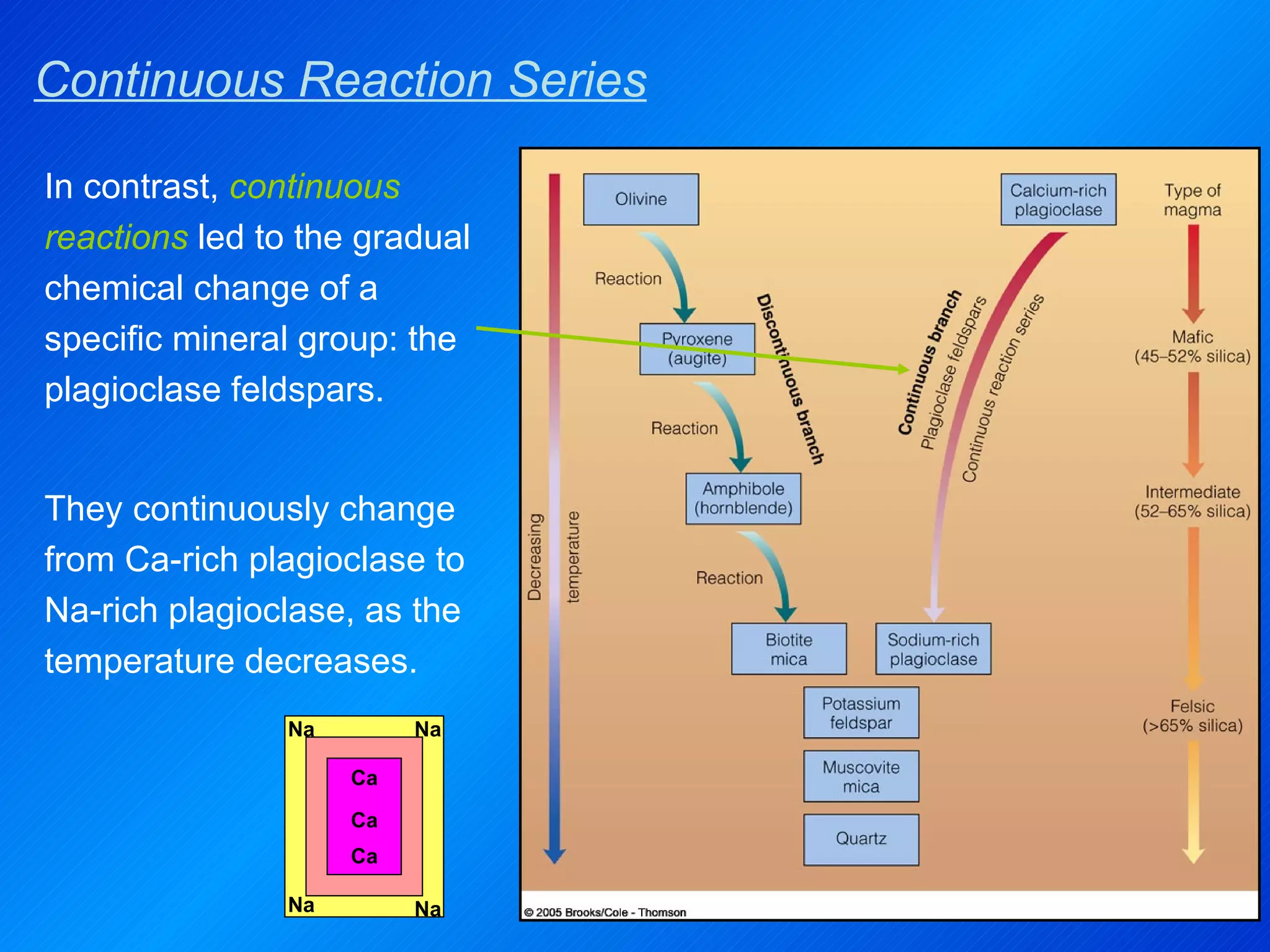 Continuous Reaction Series In contrast,  continuous reactions  led to the gradual chemical change of a specific mineral group: the plagioclase feldspars. They continuously change from Ca-rich plagioclase to Na-rich plagioclase, as the temperature decreases. Ca Na Na Na Na Ca Ca 