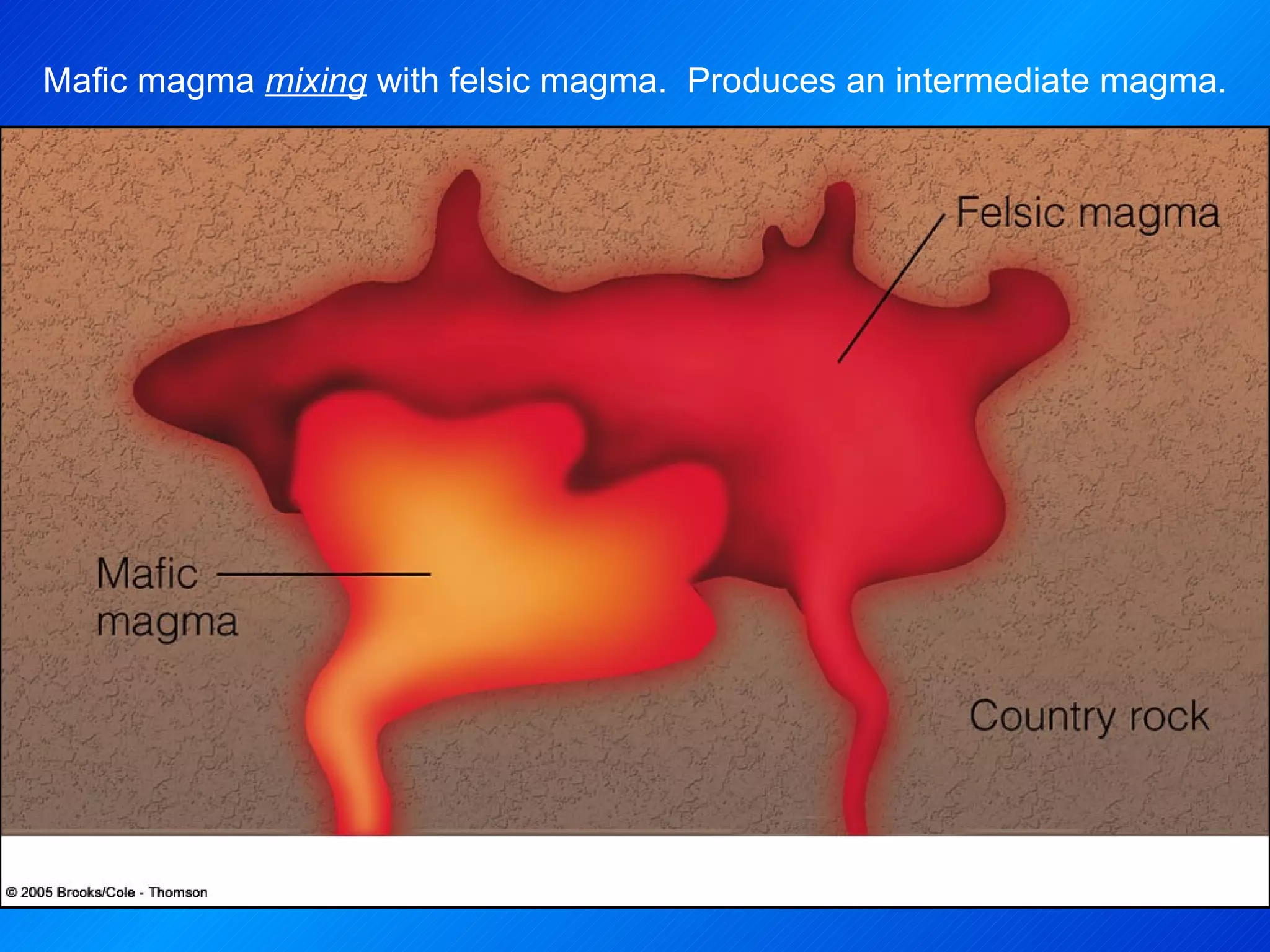 Mafic magma  mixing  with felsic magma.  Produces an intermediate magma. 