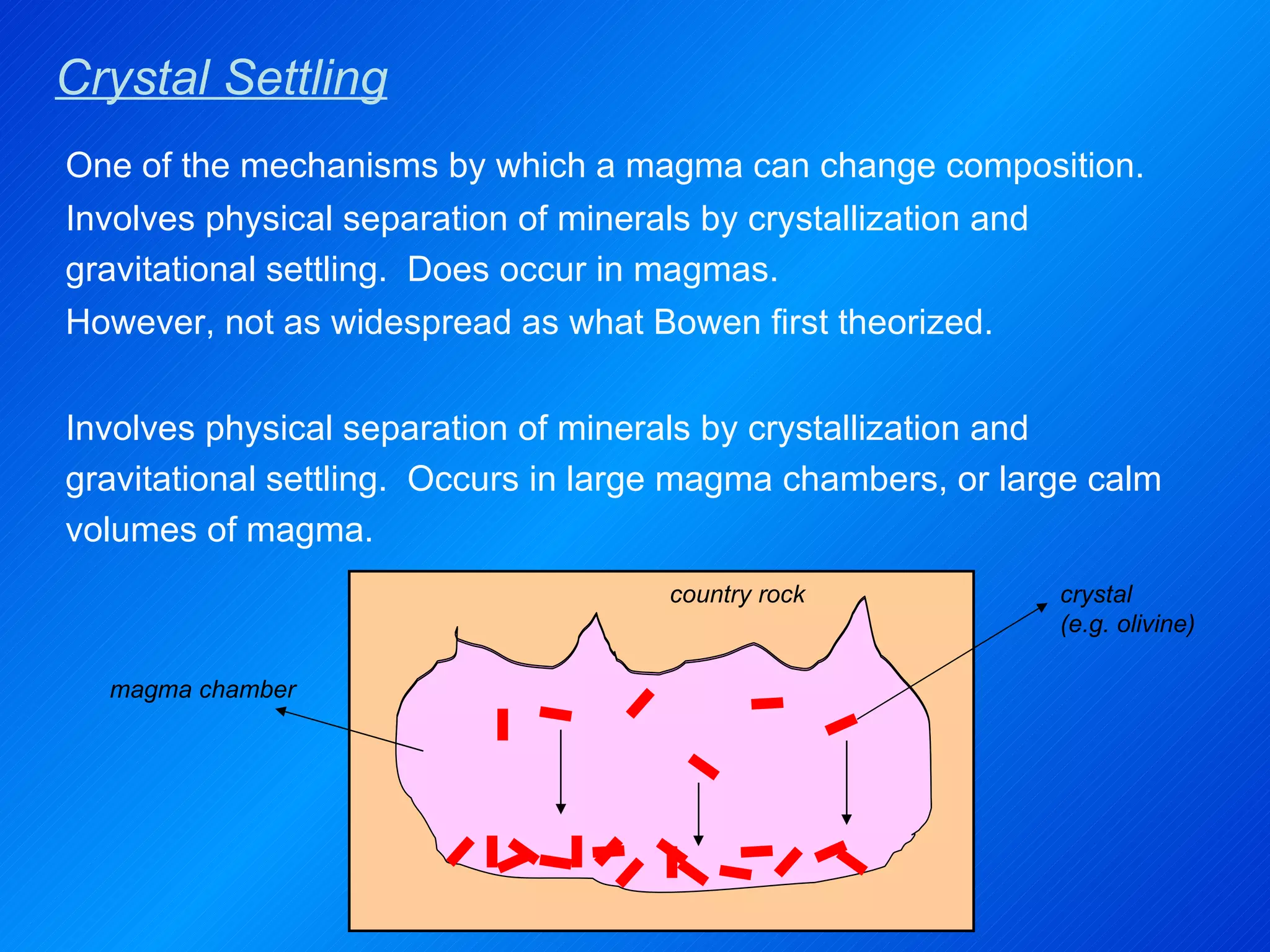 Crystal Settling crystal (e.g. olivine) magma chamber country  rock One of the mechanisms by which a magma can change composition. Involves physical separation of minerals by crystallization and gravitational settling.  Does occur in magmas. However, not as widespread as what Bowen first theorized. Involves physical separation of minerals by crystallization and gravitational settling.  Occurs in large magma chambers, or large calm volumes of magma. 