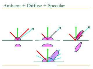 Ambient + Diffuse + Specular
 