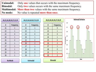 Unimodal: Only one values that occurs with the maximum frequency.
Bimodal: Only two values occurs with the same maximum frequency.
Multimodal: More than two values with the same maximum frequency.
No mode: No value is repeated more than once.
 