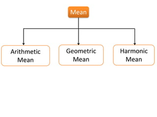 Mean
Harmonic
Mean
Geometric
Mean
Arithmetic
Mean
 