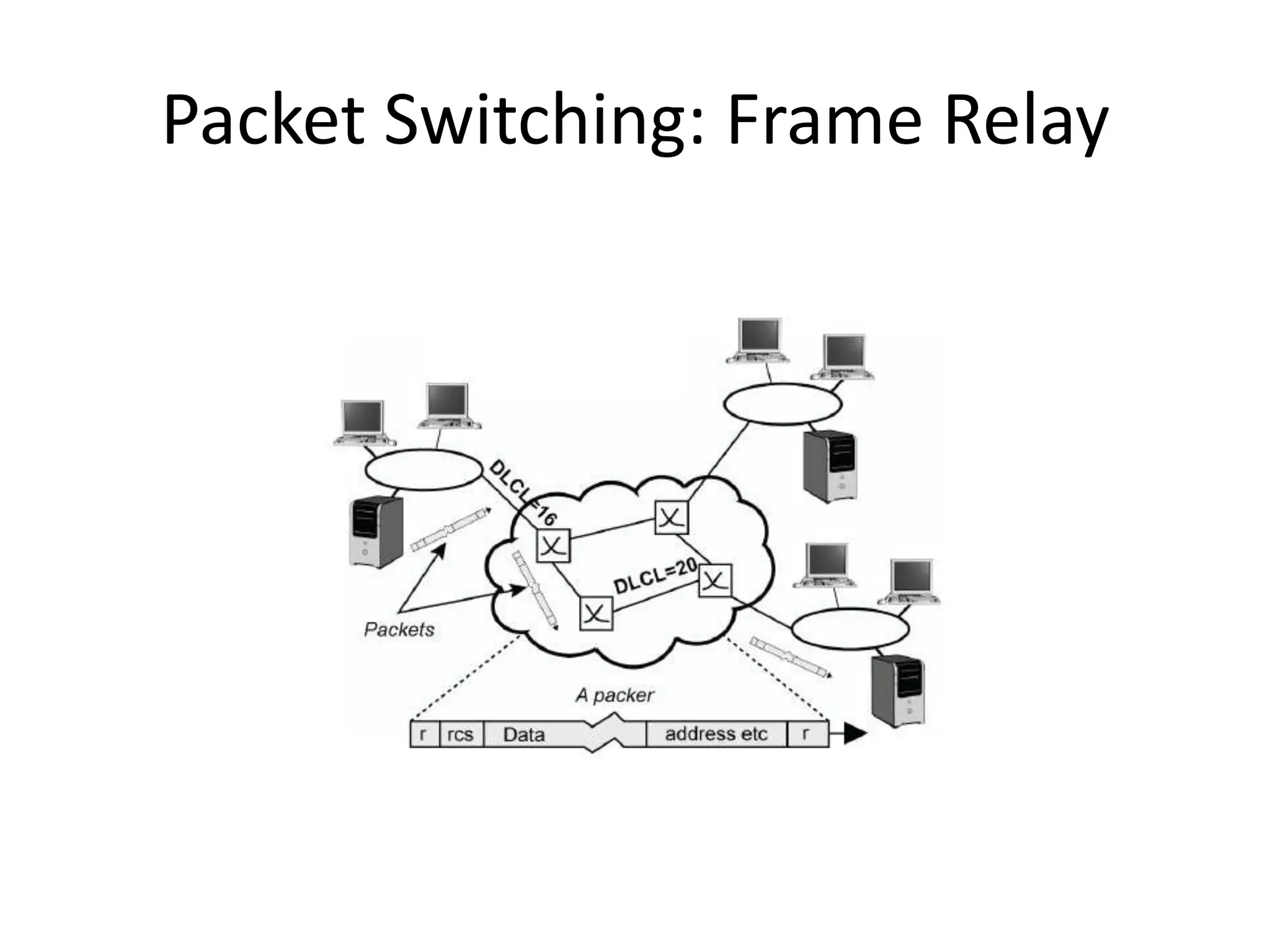 Packet Switching: Frame Relay
 