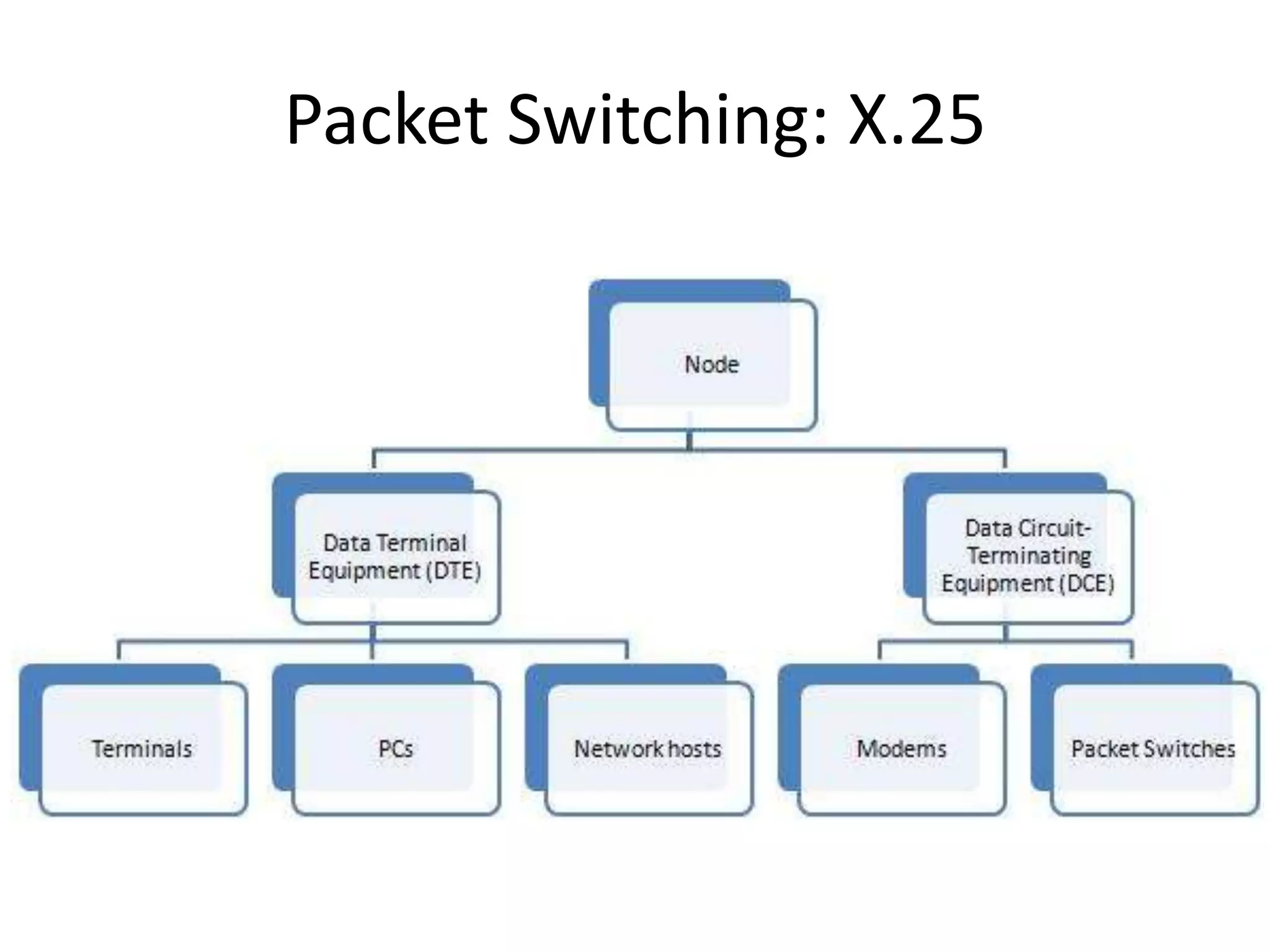 Packet Switching: X.25
 