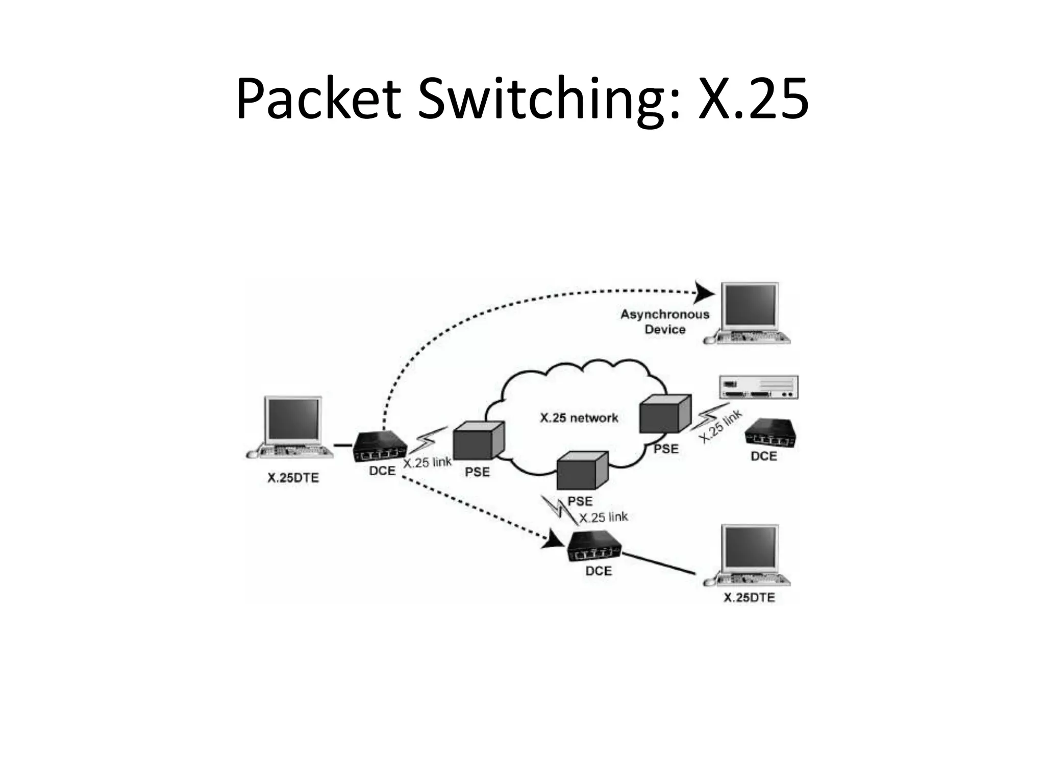 Packet Switching: X.25
 