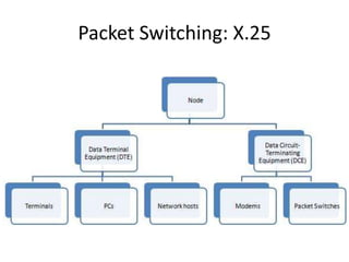 Packet Switching: X.25
 