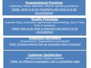 Organisational Practices

Leadership, Mission statement, effective operating procedures

Yields: what is to be important and what is to be
accomplished
Quality Principles

Customer focus, Continuous improvement, Benchmarking, Just in Time,
Tools of equipment

Yields: How to do what is important and what is to be
accomplished

Employee Fullfilment

Empowerment, Organisational Commitment
Yields: Employee attitude that can accomplish what is important

Customer Satisfaction

Winning orders, Repeat customers

Yields: An effective organisation with a competitive edge

 