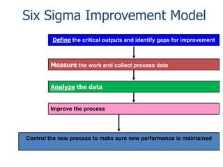Six Sigma Improvement Model
Define the critical outputs and identify gaps for improvement

Measure the work and collect process data
Analyze the data

Improve the process

Control the new process to make sure new performance is maintained

 