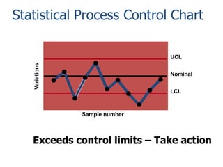 Statistical Process Control Chart

Variations

UCL

Nominal
LCL

Sample number

Exceeds control limits – Take action

 