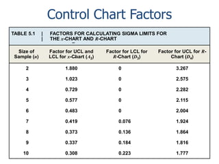 Control Chart Factors
TABLE 5.1

|
|

FACTORS FOR CALCULATING SIGMA LIMITS FOR
THE x-CHART AND R-CHART
Factor for LCL for
R-Chart (D3)

Factor for UCL for RChart (D4)

Size of
Sample (n)

Factor for UCL and
LCL for x-Chart (A2)

2

1.880

0

3.267

3

1.023

0

2.575

4

0.729

0

2.282

5

0.577

0

2.115

6

0.483

0

2.004

7

0.419

0.076

1.924

8

0.373

0.136

1.864

9

0.337

0.184

1.816

10

0.308

0.223

1.777

 