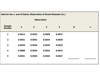 Data for the x- and R-Charts: Observation of Screw Diameter (in.)
Observation

Sample
Number

1

2

3

4

1

0.5014

0.5022

0.5009

0.5027

2

0.5021

0.5041

0.5024

0.5020

3

0.5018

0.5026

0.5035

0.5023

4

0.5008

0.5034

0.5024

0.5015

5

0.5041

0.5056

0.5034

0.5047

R

x

 