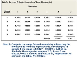 Data for the x- and R-Charts: Observation of Screw Diameter (in.)
Observation
Sample
Number

1

2

3

4

R

x

1

0.5014

0.5022

0.5009

0.5027

0.0018

0.5018

2

0.5021

0.5041

0.5024

0.5020

0.0021

0.5027

3

0.5018

0.5026

0.5035

0.5023

0.0017

0.5026

4

0.5008

0.5034

0.5024

0.5015

0.0026

0.5020

5

0.5041

0.5056

0.5034

0.5047

0.0022

0.5045

Average

0.0021

0.5027

Step 2: Compute the range for each sample by subtracting the
lowest value from the highest value. For example, in
sample 1 the range is 0.5027 – 0.5009 = 0.0018 in.
Similarly, the ranges for samples 2, 3, 4, and 5 are
0.0021, 0.0017, 0.0026, and 0.0022 in., respectively. As
shown in the table, R = 0.0021.

 