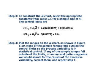 Step 3: To construct the R-chart, select the appropriate
constants from Table 5.1 for a sample size of 4.
The control limits are
UCLR = D4R = 2.282(0.0021) = 0.00479 in.
LCLR = D3R = 0(0.0021) = 0 in.
Step 4: Plot the ranges on the R-chart, as shown in Figure
5.10. None of the sample ranges falls outside the
control limits so the process variability is in
statistical control. If any of the sample ranges fall
outside of the limits, or an unusual pattern appears,
we would search for the causes of the excessive
variability, correct them, and repeat step 1.

 