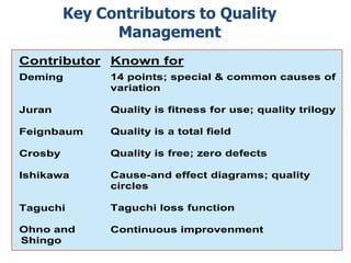 Key Contributors to Quality
Management
Contributor Known for
Deming

Juran

Quality is fitness for use; quality trilogy

Feignbaum

Quality is a total field

Crosby

Quality is free; zero defects

Ishikawa

Cause-and effect diagrams; quality
circles

Taguchi

Taguchi loss function

Ohno and
Shingo
Quality

14 points; special & common causes of
variation

Continuous improvenment

 