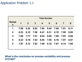 Application Problem 1.1

Tube Number

Sampl
e

1

2

3

4

5

6

7

8

1

7.98

8.34

8.02

7.94

8.44

7.68

7.81

8.11

2

8.23

8.12

7.98

8.41

8.31

8.18

7.99

8.06

3

7.89

7.77

7.91

8.04

8.00

7.89

7.93

8.09

4

8.24

8.18

7.83

8.05

7.90

8.16

7.97

8.07

5

7.87

8.13

7.92

7.99

8.10

7.81

8.14

7.88

What is the conclusion on process variability and process
average?

 