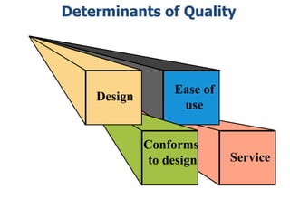Determinants of Quality

Design

Ease of
use
Conforms
to design

Service

 