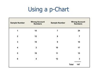 Using a p-Chart
Sample Number

Wrong Account
Numbers

Sample Number

Wrong Account
Numbers

1

15

7

24

2

12

8

7

3

19

9

10

4

2

10

17

5

19

11

15

6

4

12

3
Total

147

 