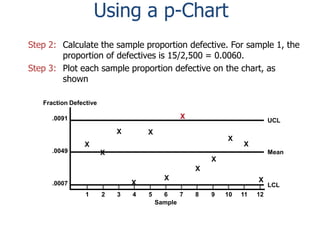 Using a p-Chart
Step 2: Calculate the sample proportion defective. For sample 1, the
proportion of defectives is 15/2,500 = 0.0060.
Step 3: Plot each sample proportion defective on the chart, as
shown
Fraction Defective

X

.0091

X

UCL

X

X

X
.0049

X
Mean

X
X
X

.0007

|

|

|

1

2

3

X

X

|

|

4

5

|

X
|

|

|

|

|

|

6
7
Sample

8

9

10

11

12

LCL

 