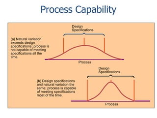 Process Capability
Design
Specifications
(a) Natural variation
exceeds design
specifications; process is
not capable of meeting
specifications all the
time.

Process
Design
Specifications
(b) Design specifications
and natural variation the
same; process is capable
of meeting specifications
most of the time.
Process

 