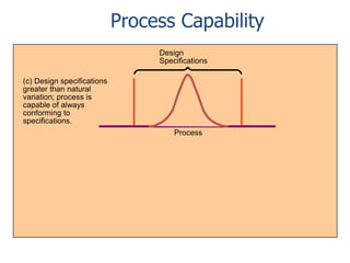 Process Capability
Design
Specifications
(c) Design specifications
greater than natural
variation; process is
capable of always
conforming to
specifications.
Process

 