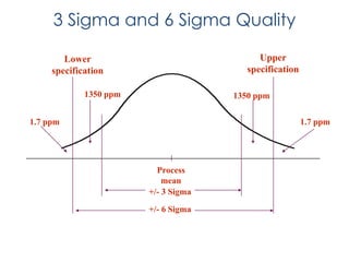 3 Sigma and 6 Sigma Quality
Upper
specification

Lower
specification
1350 ppm

1350 ppm

1.7 ppm

1.7 ppm

Process
mean
+/- 3 Sigma
+/- 6 Sigma

 