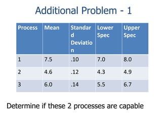 Additional Problem - 1
Determine if theseStandar Lower
2 processes are capable
Process Mean
Upper
d
Spec
Spec
Deviatio
n
1
7.5
.10
7.0
8.0

2

4.6

.12

4.3

4.9

3

6.0

.14

5.5

6.7

Determine if these 2 processes are capable

 