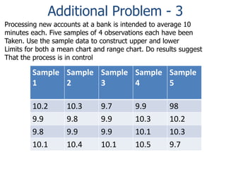 Additional Problem - 3
Processing new accounts at a bank is intended to average 10
minutes each. Five samples of 4 observations each have been
Taken. Use the sample data to construct upper and lower
Limits for both a mean chart and range chart. Do results suggest
That the process is in control

Sample Sample Sample Sample Sample
1
2
3
4
5
10.2
9.9
9.8
10.1

10.3
9.8
9.9
10.4

9.7
9.9
9.9
10.1

9.9
10.3
10.1
10.5

98
10.2
10.3
9.7

 