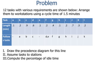 Problem
12 tasks with various requirements are shown below: Arrange
them to workstations using a cycle time of 1.5 minutes
Task

a

b

c

d

e

f

g

h

i

J

K

l

Length .1
(min)

.2

.9

.6

.1

.2

.4

.1

.2

.7

.3

.2

Follow s tasks

a

b

c

-

d,e

f

g

h

i

j

k

I. Draw the precedence diagram for this line
II. Assume tasks to stations
III.Compute the percentage of idle time

 