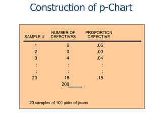 Construction of p-Chart
SAMPLE #

1
2
3
:
:
20

NUMBER OF
DEFECTIVES

PROPORTION
DEFECTIVE

6
0
4
:
:
18
200

20 samples of 100 pairs of jeans

.06
.00
.04
:
:
.18

 