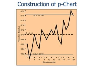 Construction of p-Chart
0.20
UCL = 0.190

0.18

Proportion defective

0.16
0.14
0.12
0.10

p = 0.10

0.08
0.06
0.04
0.02

LCL = 0.010
2

4

6

8
10
12
Sample number

14

16

18

20

 